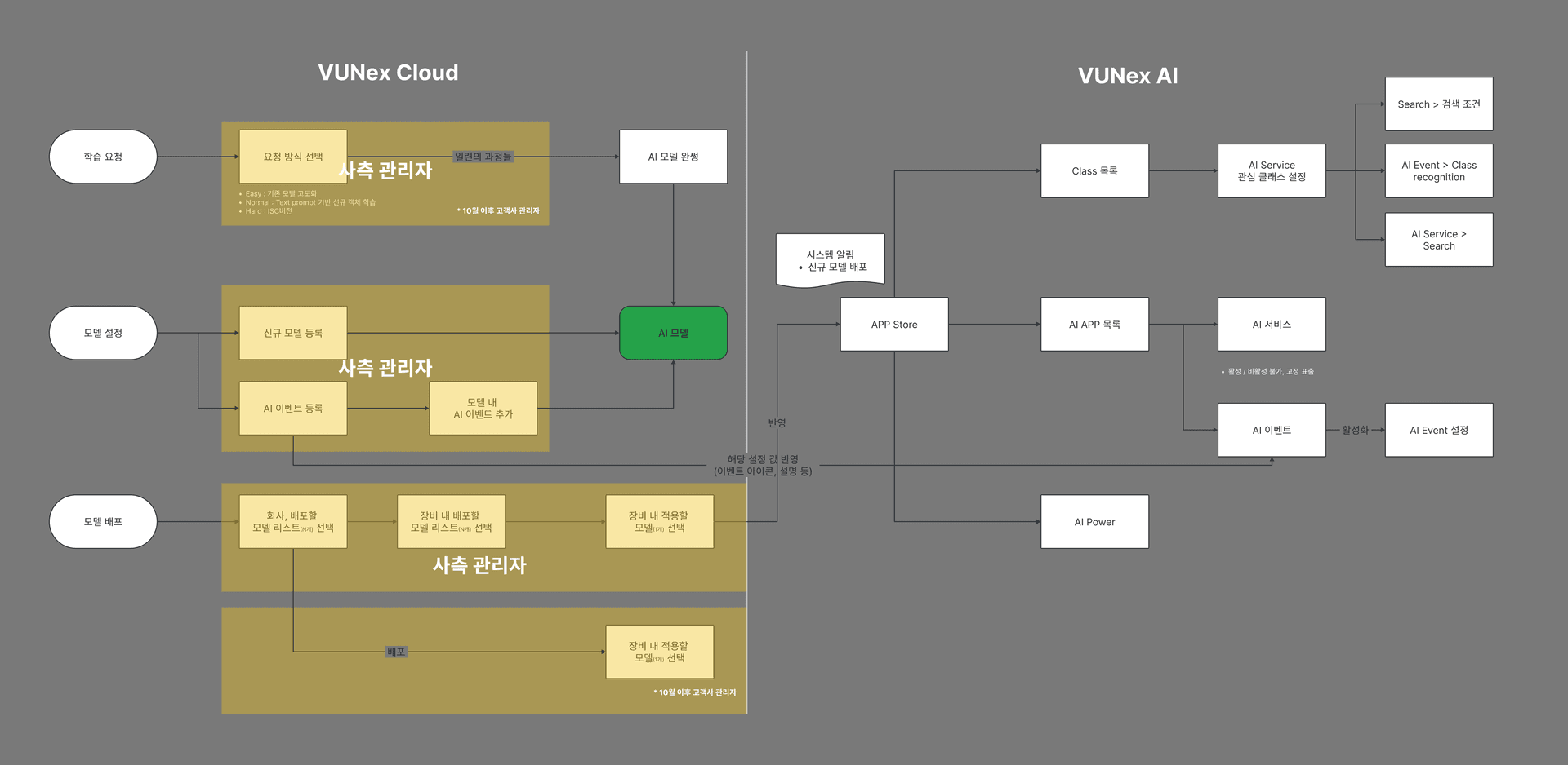 Cloud MLOps AI Flow